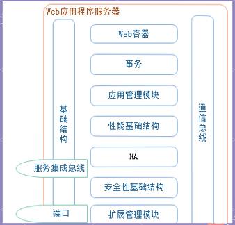 揭秘Web服务器、应用服务器、Web容器与反向代理的微妙关系